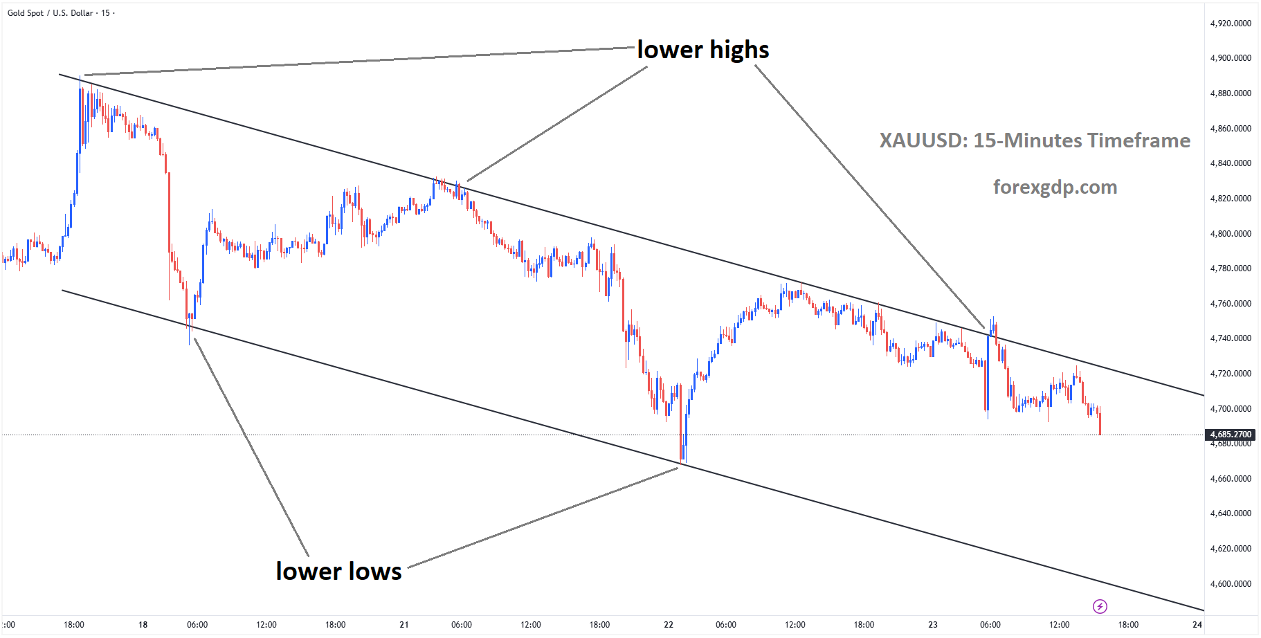 XAUUSD is moving in a descending channel, and the market has fallen from the lower high area of the channel XAUUSD is moving in a descending channel, and the market has fallen from the lower high area of the channel
