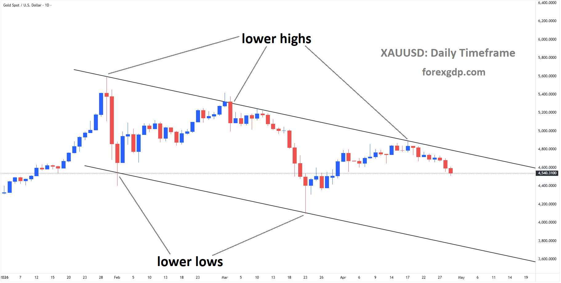 XAUUSD is moving in a descending channel, and the market has fallen from the lower high area of the channel XAUUSD is moving in a descending channel, and the market has fallen from the lower high area of the channel