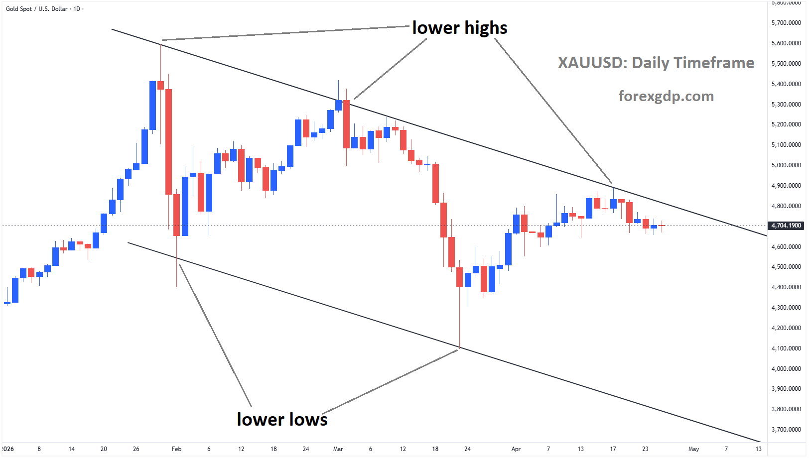 XAUUSD is moving in a descending channel, and the market has reached the lower high area of the channel XAUUSD is moving in a descending channel, and the market has reached the lower high area of the channel
