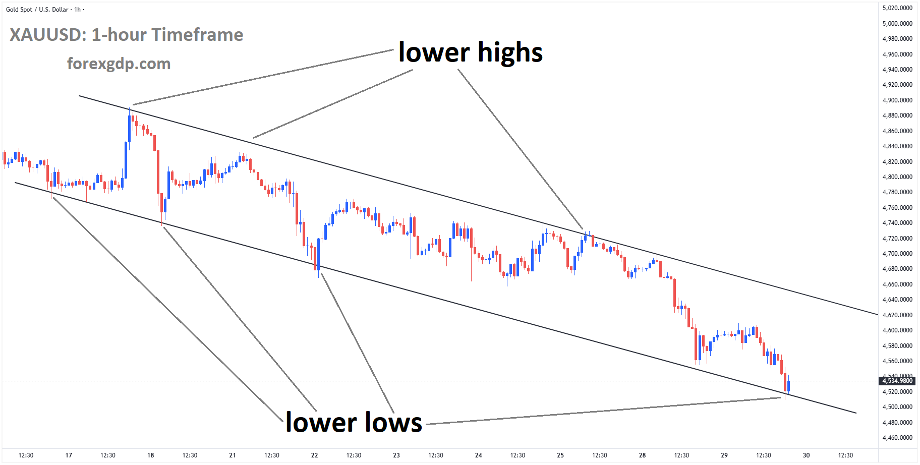 XAUUSD is moving in a descending channel, and the market has reached the lower low area of the channel XAUUSD is moving in a descending channel, and the market has reached the lower low area of the channel
