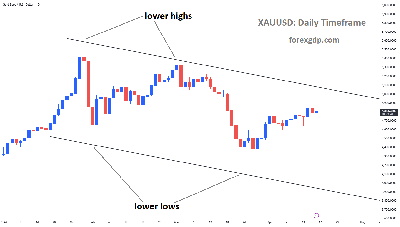 XAUUSD is moving in a descending channel, and the market has rebounded from the lower low area of the channel XAUUSD is moving in a descending channel, and the market has rebounded from the lower low area of the channel