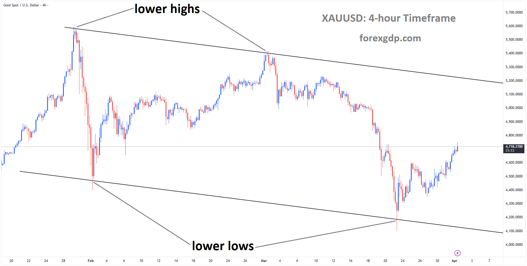 XAUUSD is moving in a descending channel, and the market has rebounded from the lower low area of the channel XAUUSD is moving in a descending channel, and the market has rebounded from the lower low area of the channel