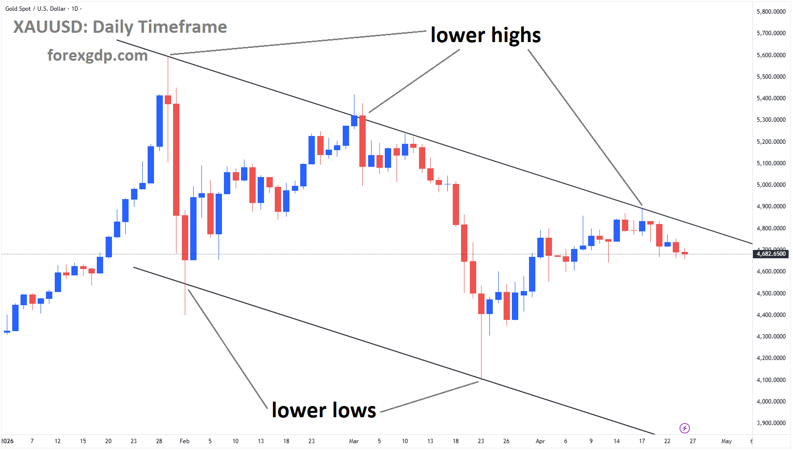 XAUUSD is moving in a descending channel XAUUSD is moving in a descending channel