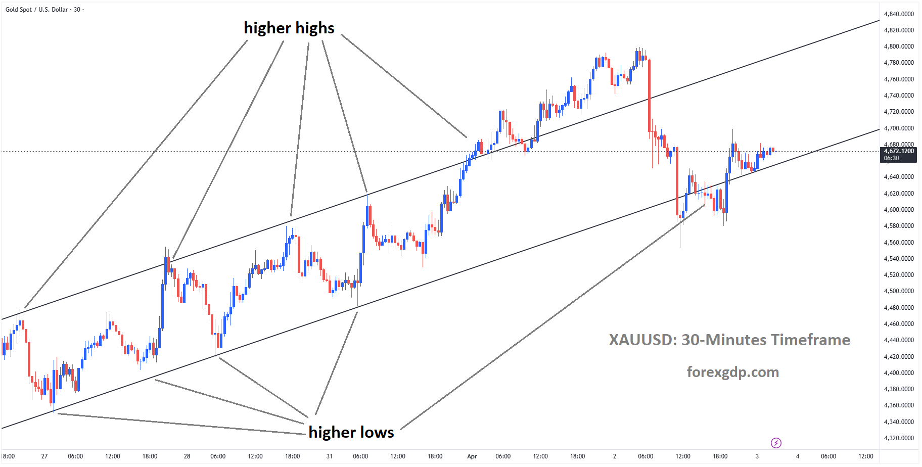 XAUUSD is moving in an Ascending channel, and the market has reached the higher low area of the channel XAUUSD is moving in an Ascending channel, and the market has reached the higher low area of the channel