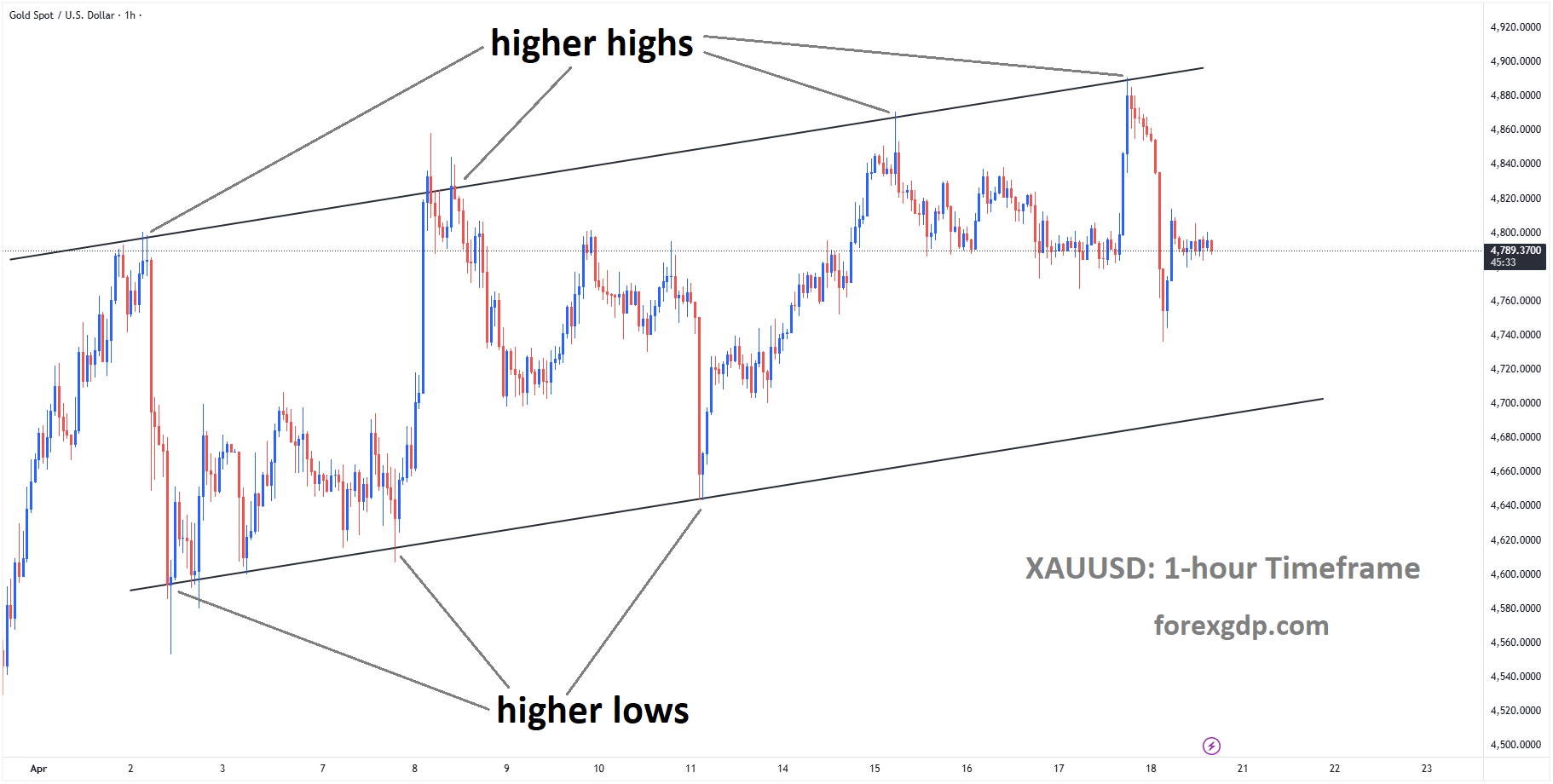 XAUUSD is moving in an ascending channel, and the market has fallen from the higher high area of the channel XAUUSD is moving in an ascending channel, and the market has fallen from the higher high area of the channel