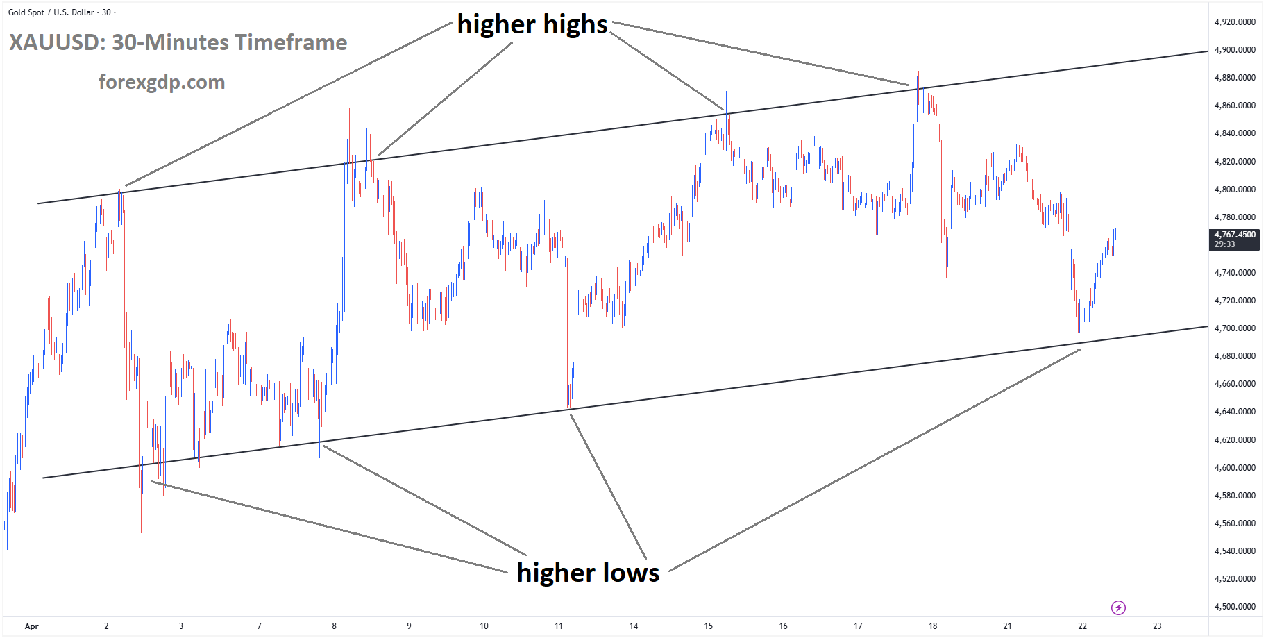 XAUUSD is moving in an uptrend channel, and the market has rebounded from the higher low area of the channel XAUUSD is moving in an uptrend channel, and the market has rebounded from the higher low area of the channel