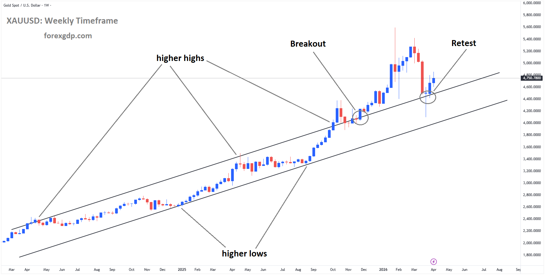 XAUUSD is rebounding from the retest area of the broken uptrend channel