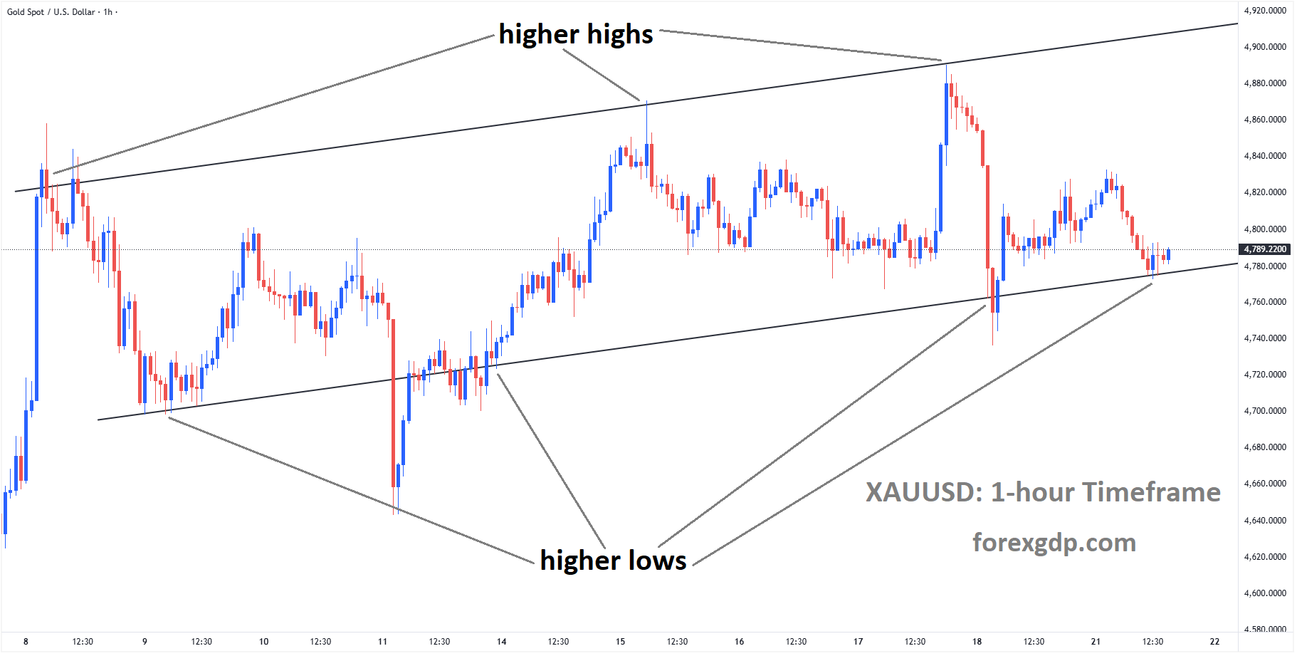 XAUUSD reached a higher low area of the Ascending channel XAUUSD reached a higher low area of the Ascending channel