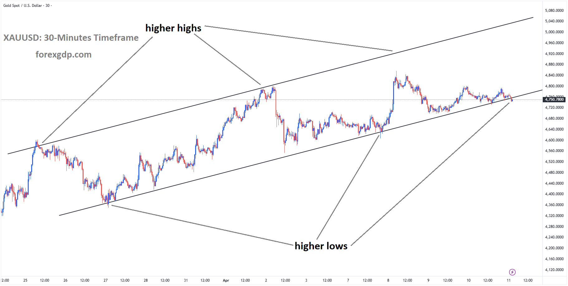 XAUUSD reached a higher low area of the Ascending channel