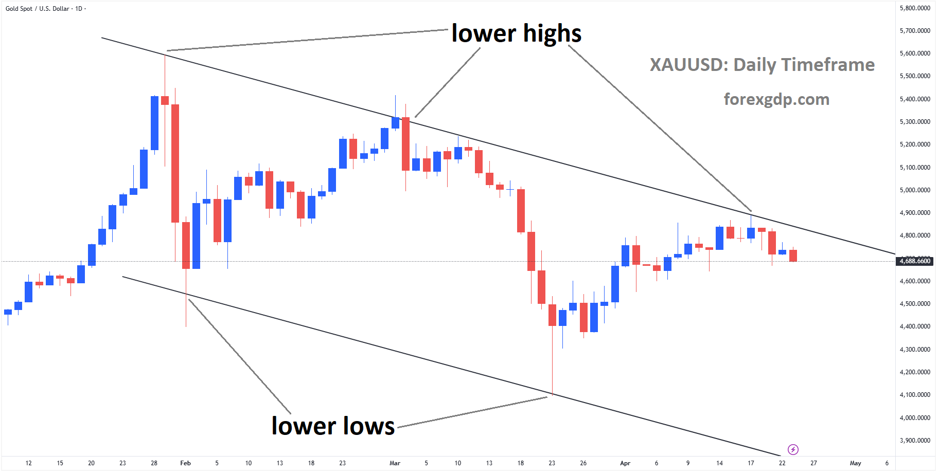 XAUUSD reached a lower high area of the descending channel XAUUSD reached a lower high area of the descending channel