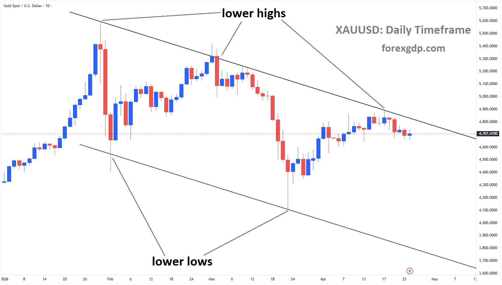 XAUUSD reached a lower high area of the descending channel XAUUSD reached a lower high area of the descending channel