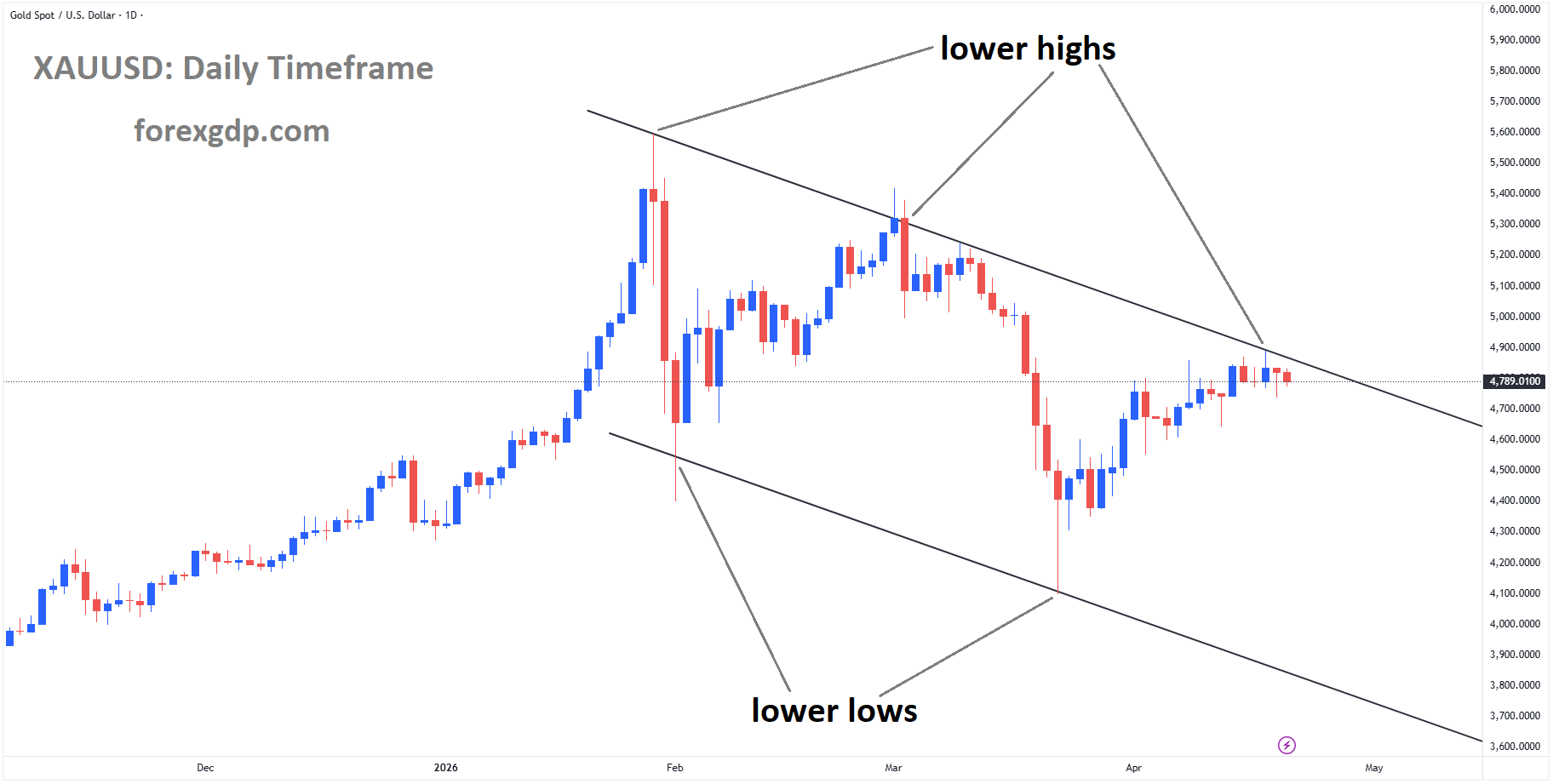 XAUUSD reached a lower high area of the descending channel XAUUSD reached a lower high area of the descending channel
