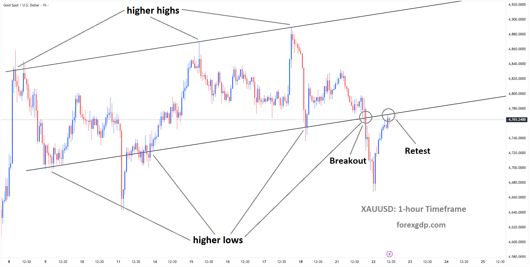 XAUUSD reached the retest area of the broken Ascending channel XAUUSD reached the retest area of the broken Ascending channel