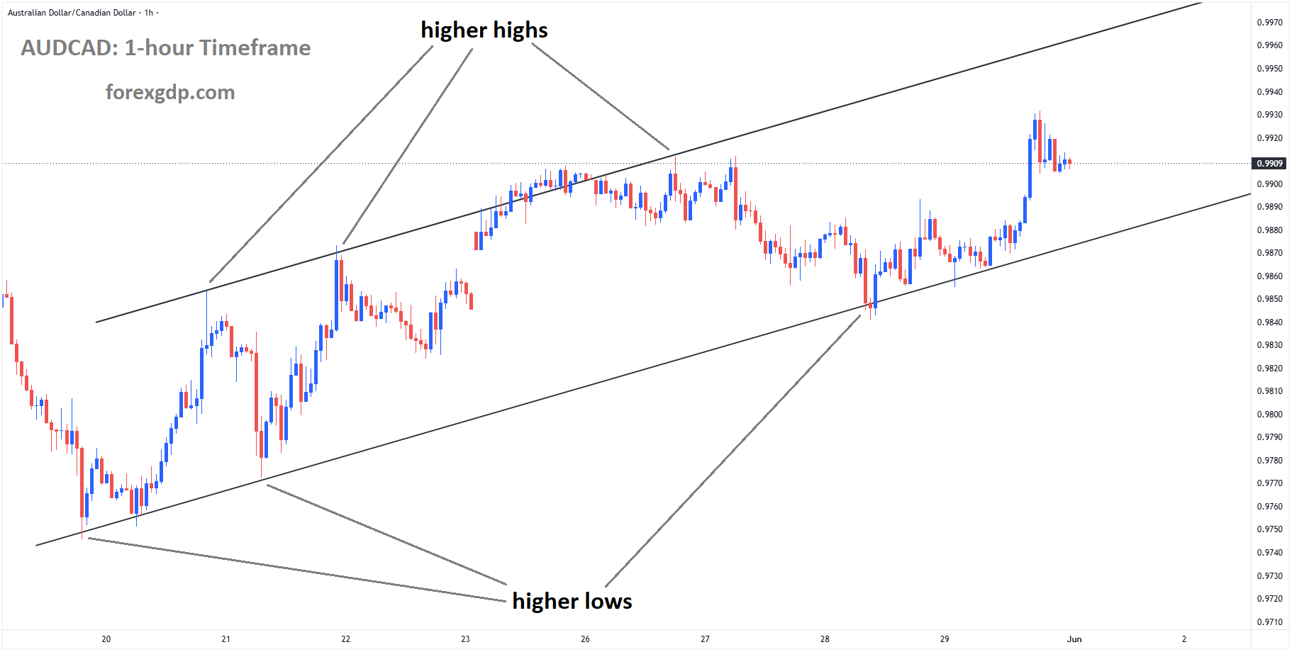 AUDCAD is moving in an ascending channel, and the market has rebounded from the higher low area of the channel AUDCAD is moving in an ascending channel, and the market has rebounded from the higher low area of the channel
