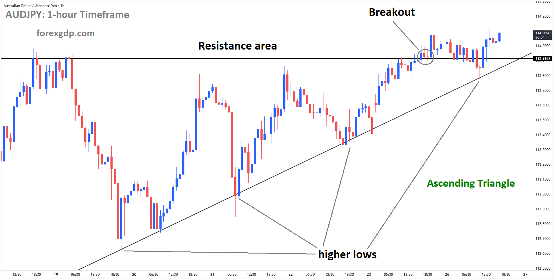AUDJPY has broken the ascending triangle pattern to the upside