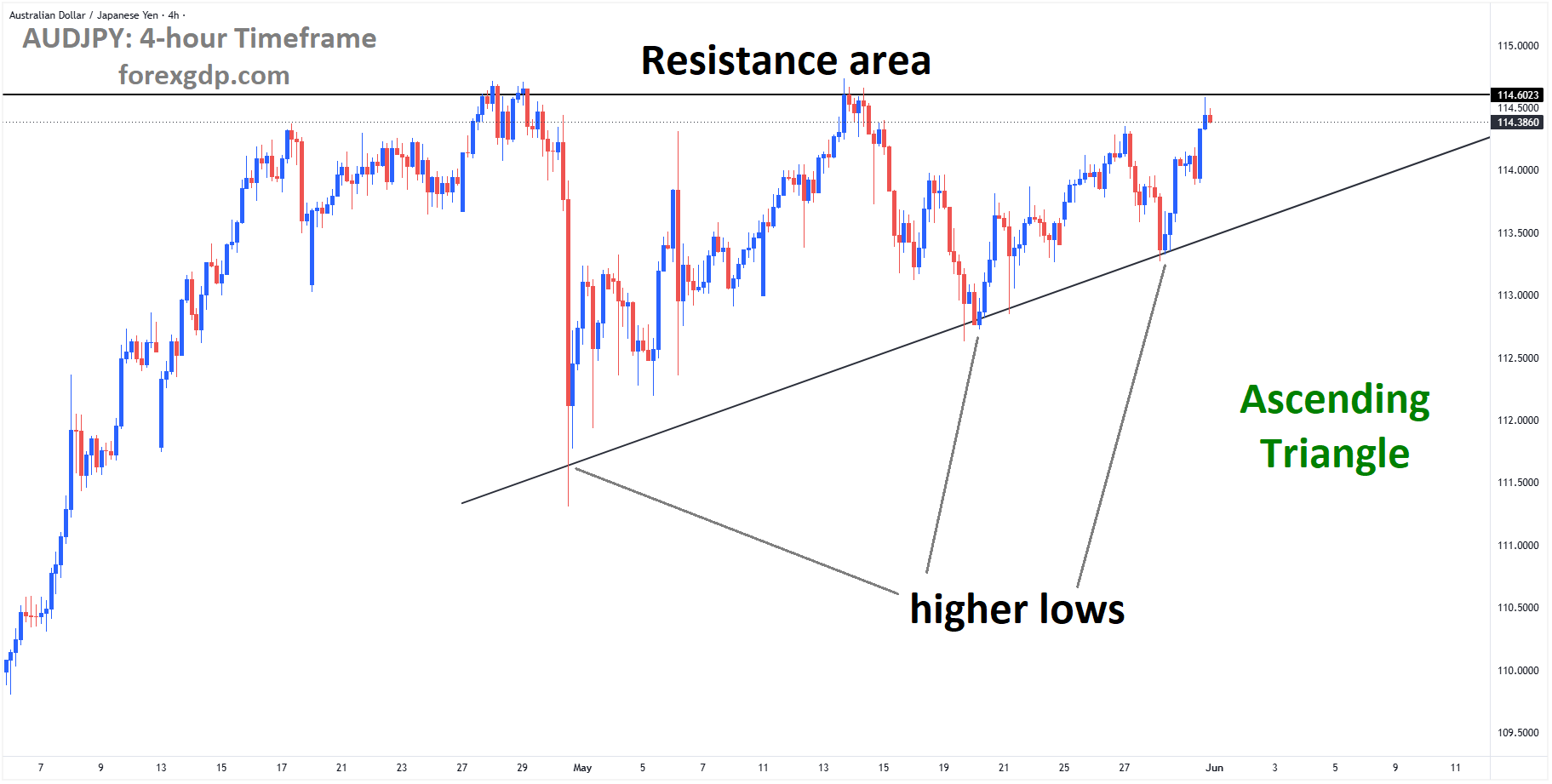 AUDJPY is moving in an ascending triangle pattern, and the market has reached the resistance area of the pattern