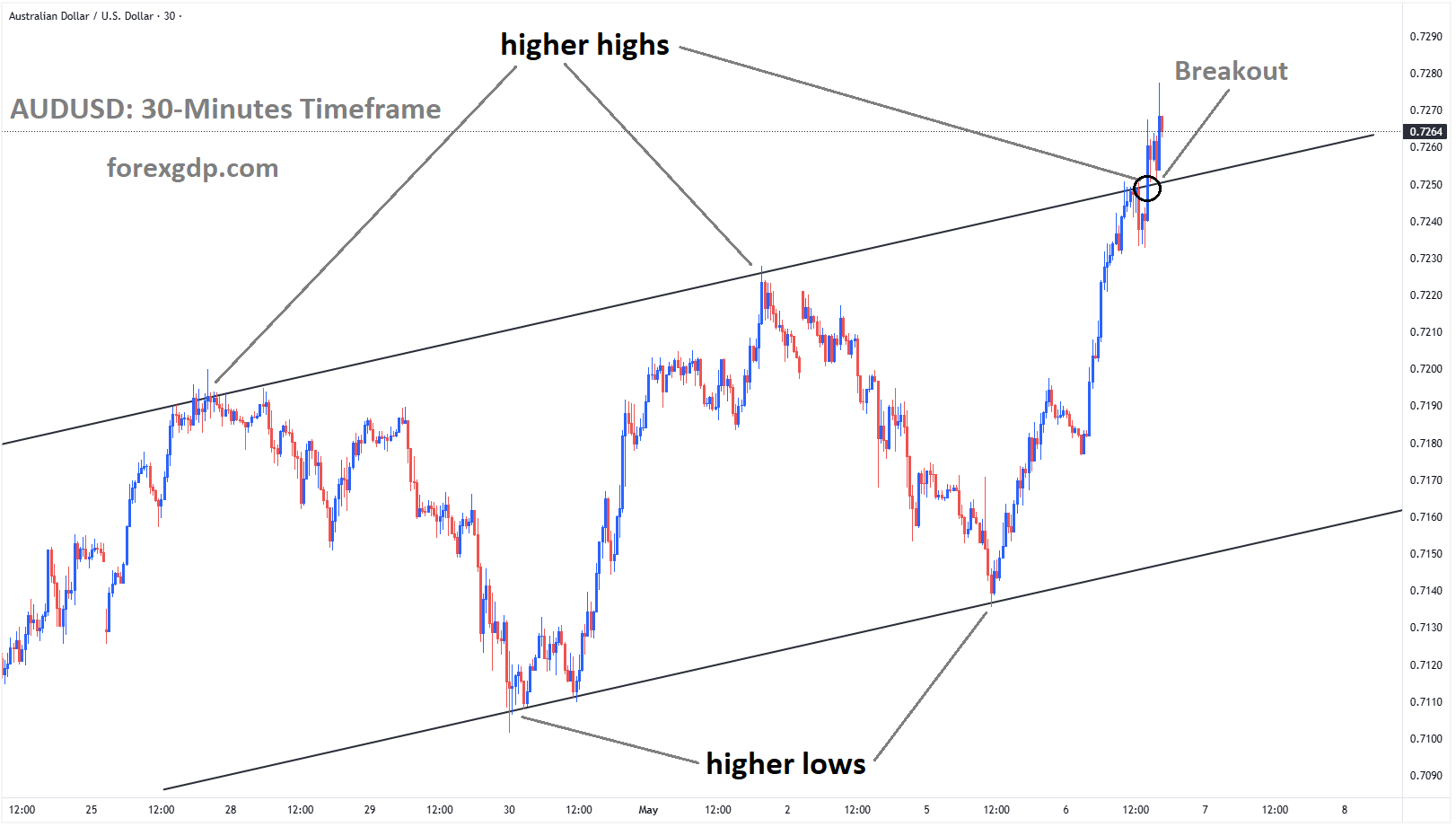 AUDUSD has broken the ascending channel to the upside