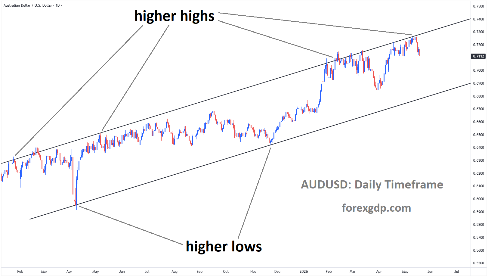 AUDUSD is falling from the higher high area of the Ascending channel AUDUSD is falling from the higher high area of the Ascending channel