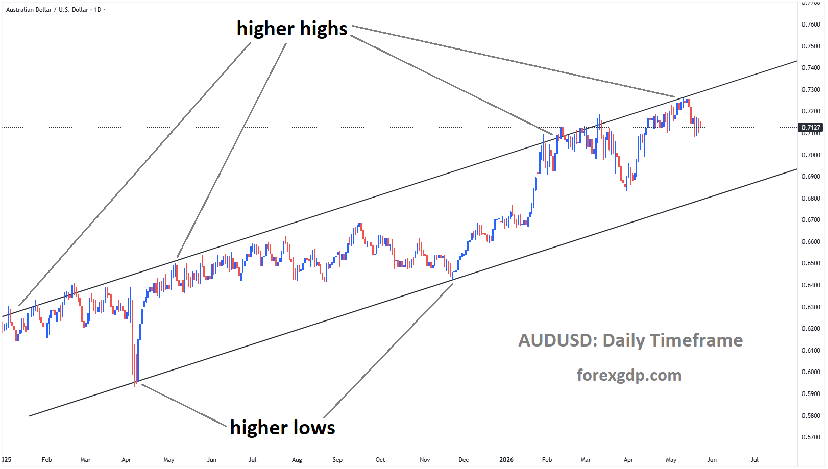 AUDUSD is falling from the higher high area of the ascending channel AUDUSD is falling from the higher high area of the ascending channel