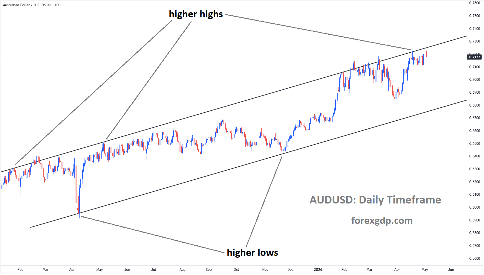AUDUSD is moving in an Ascending channel, and the market has reached a higher high area of the channel AUDUSD is moving in an Ascending channel, and the market has reached a higher high area of the channel