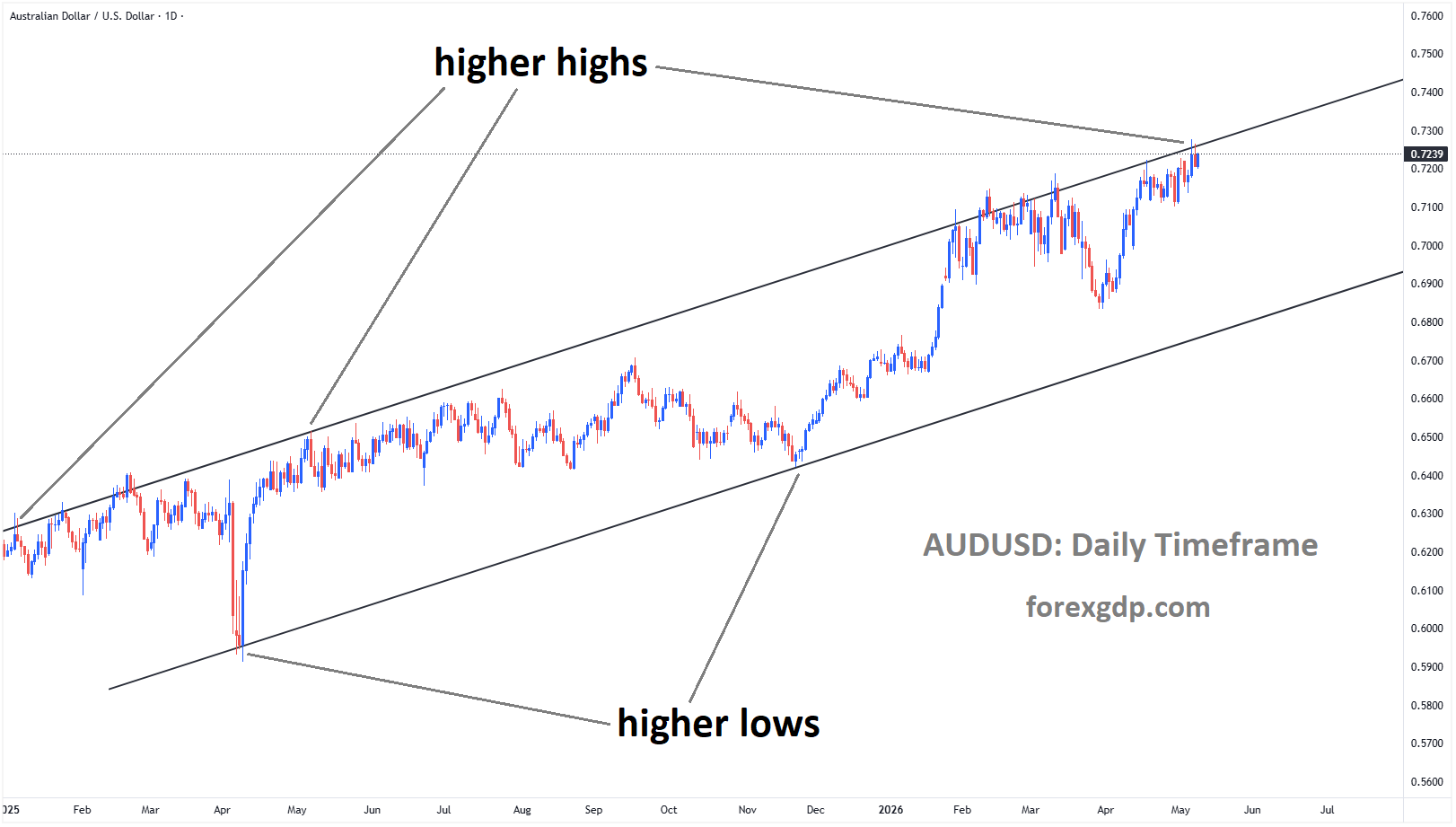 AUDUSD is moving in an Ascending channel, and the market has reached a higher high area of the channel AUDUSD is moving in an Ascending channel, and the market has reached a higher high area of the channel