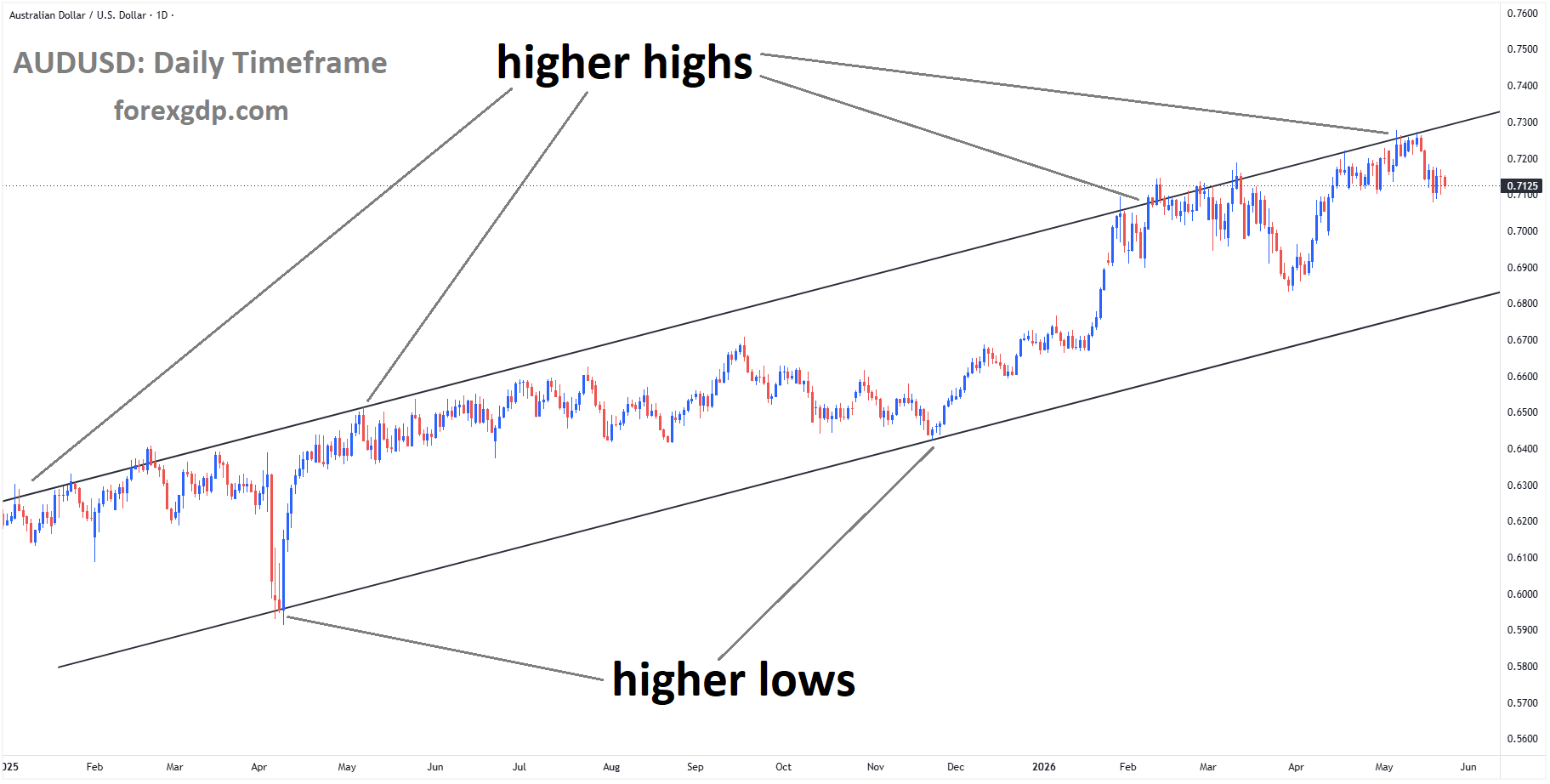 AUDUSD is moving in an ascending channel, and the market has fallen from the higher high area of the channel