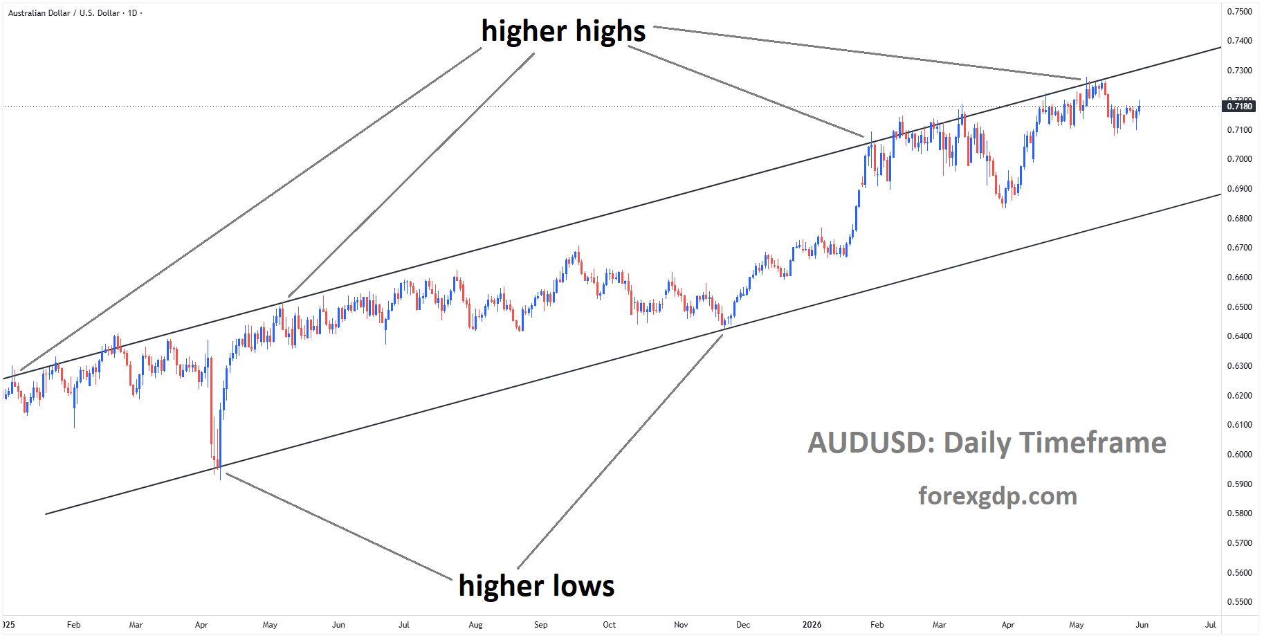 AUDUSD is moving in an ascending channel, and the market has fallen from the higher high area of the channel AUDUSD is moving in an ascending channel, and the market has fallen from the higher high area of the channel