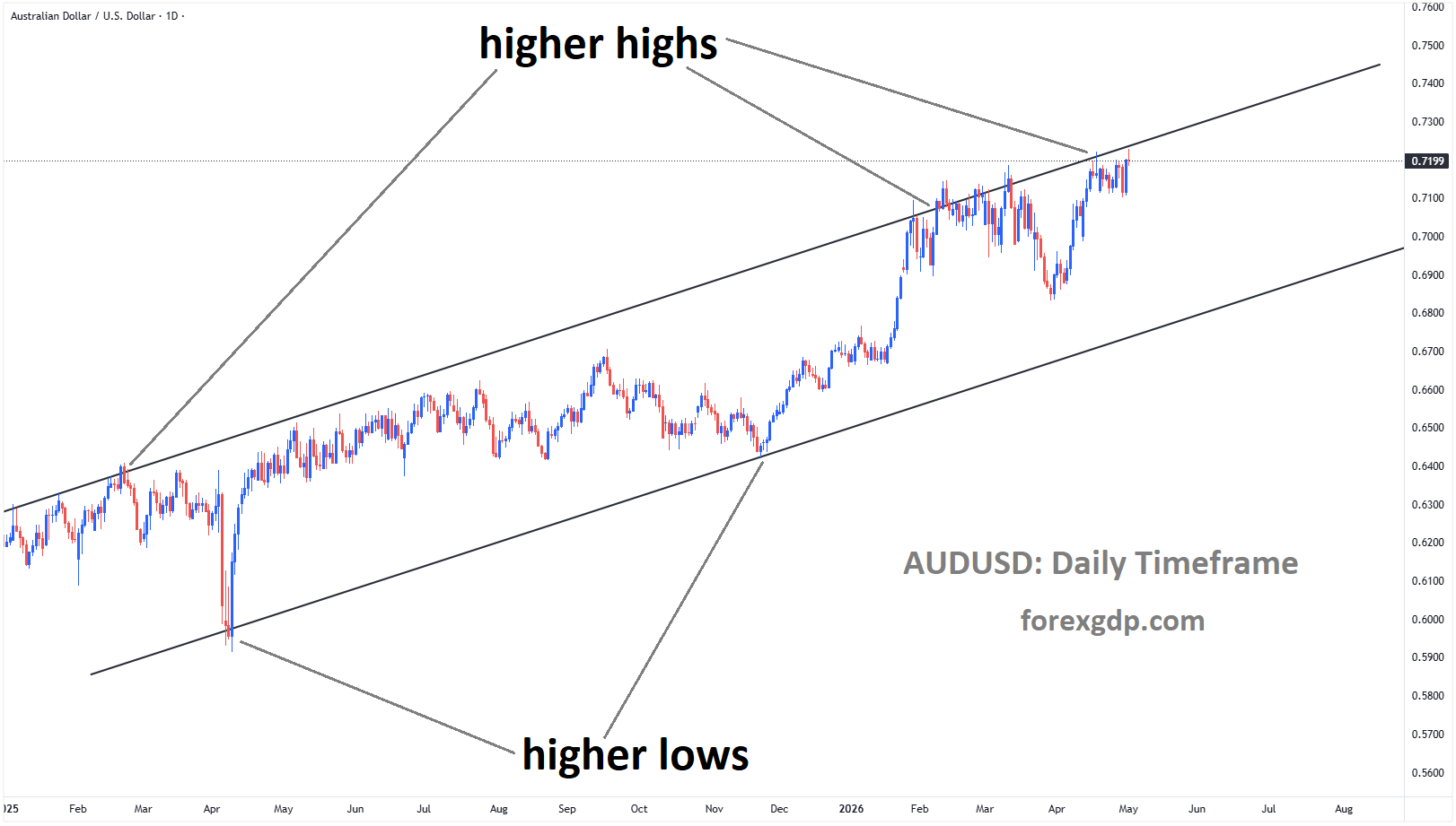 AUDUSD is moving in an ascending channel, and the market has reached a higher high area of the channel AUDUSD is moving in an ascending channel, and the market has reached a higher high area of the channel