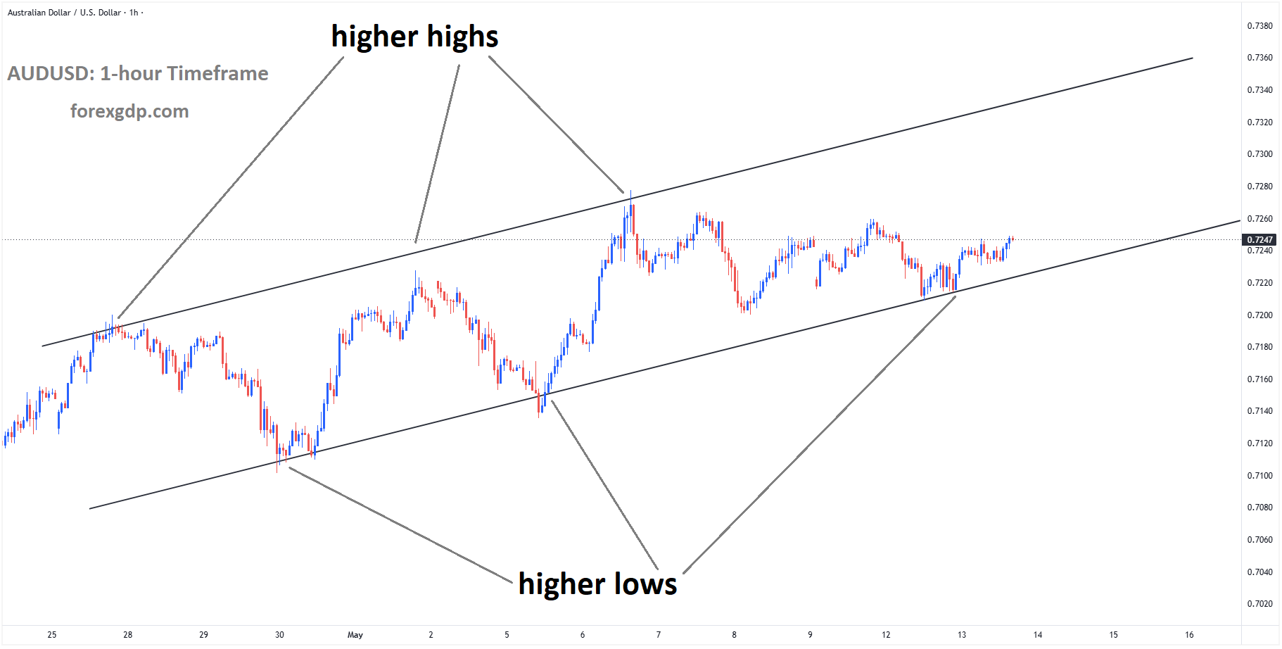 AUDUSD is moving in an ascending channel, and the market has rebounded from the higher low area of the channel AUDUSD is moving in an ascending channel, and the market has rebounded from the higher low area of the channel