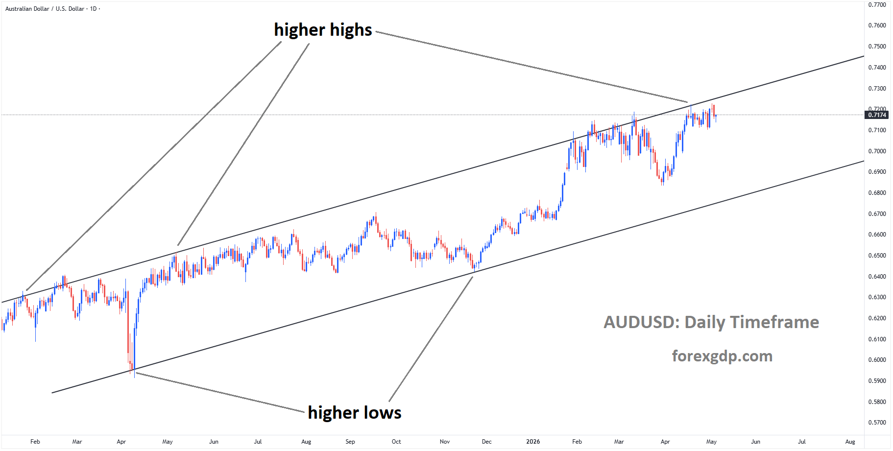 AUDUSD reached a higher high area of the ascending channel AUDUSD reached a higher high area of the ascending channel