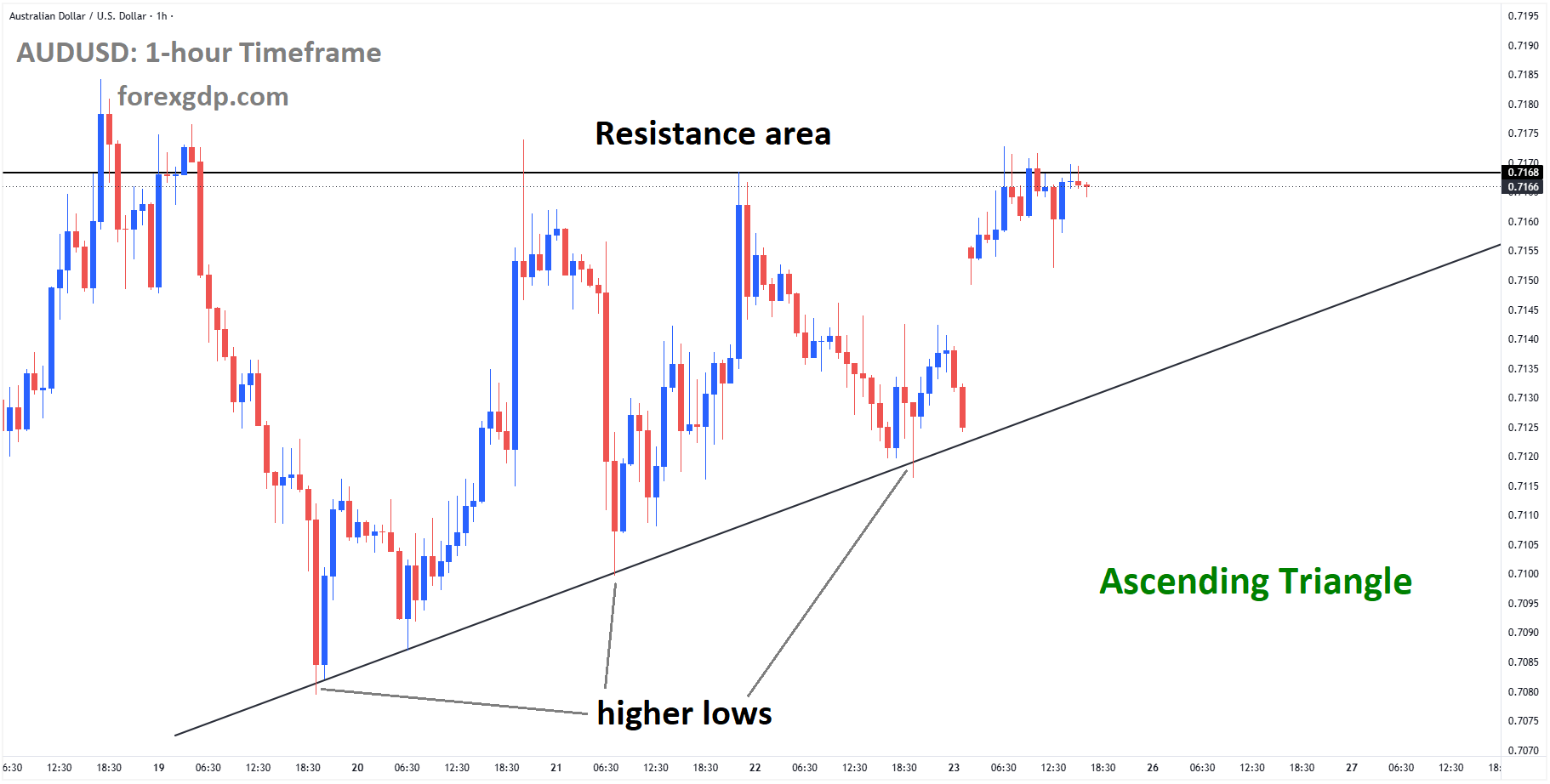 AUDUSD reached the resistance area of the Ascending Triangle pattern