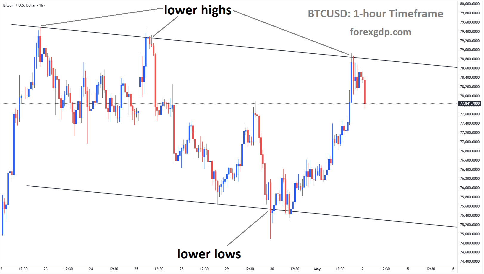 BTCUSD is moving in a descending channel, and the market has fallen from the lower high area of the channel BTCUSD is moving in a descending channel, and the market has fallen from the lower high area of the channel
