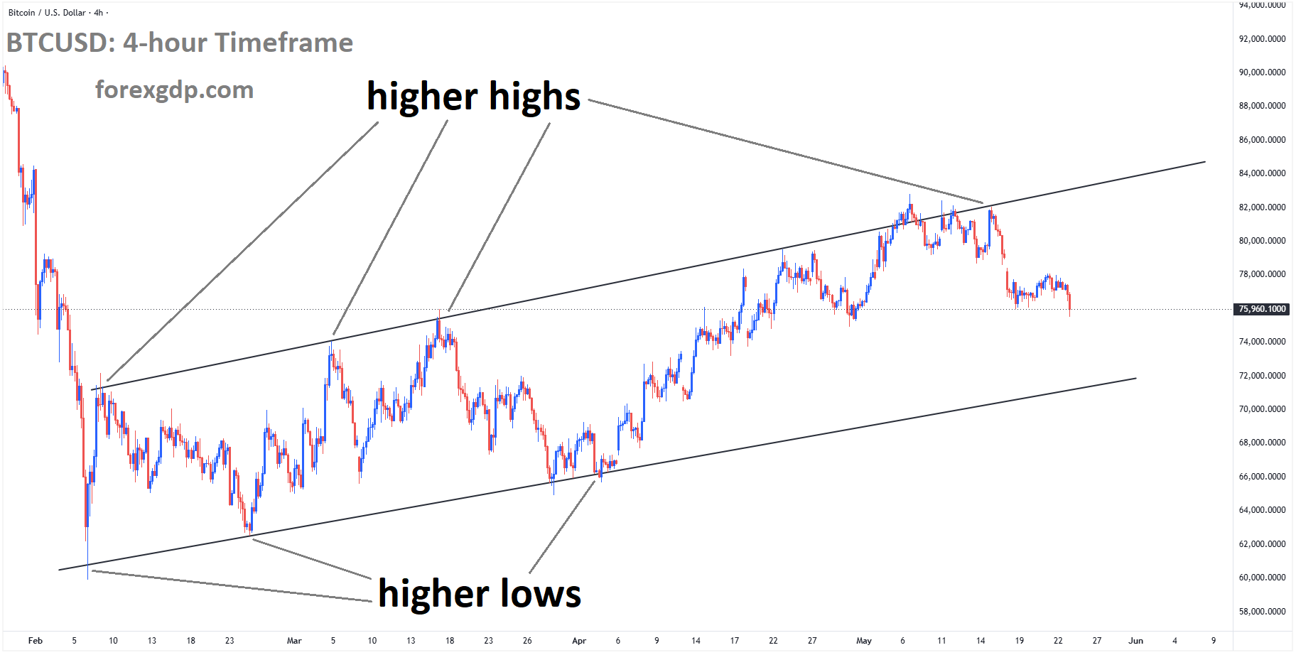 BTCUSD is moving in an ascending channel, and the market has fallen from the higher high area of the channel