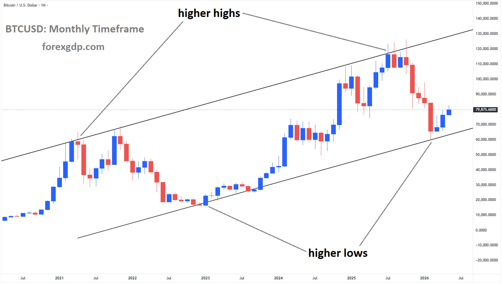 BTCUSD is moving in an ascending channel BTCUSD is moving in an ascending channel
