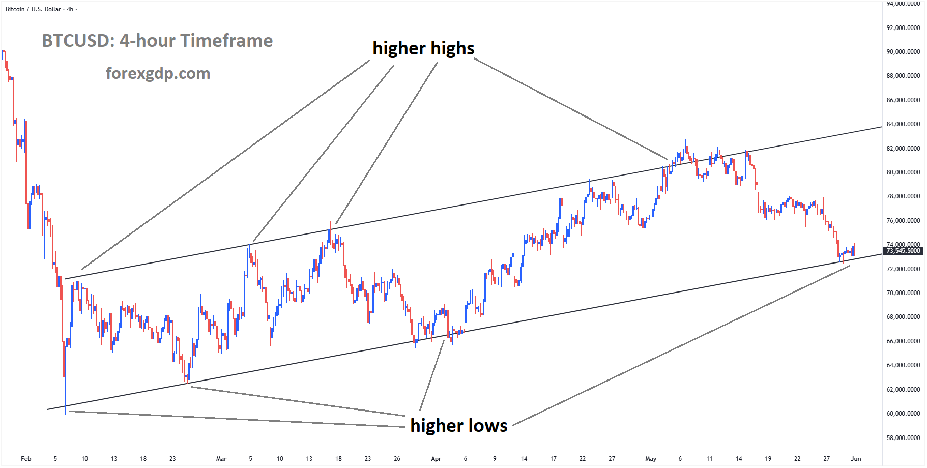 BTCUSD reached a higher low area of the ascending channel BTCUSD reached a higher low area of the ascending channel