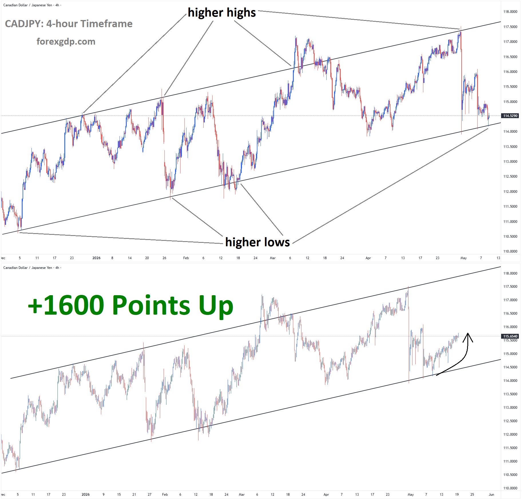 CADJPY Analysis CADJPY Analysis