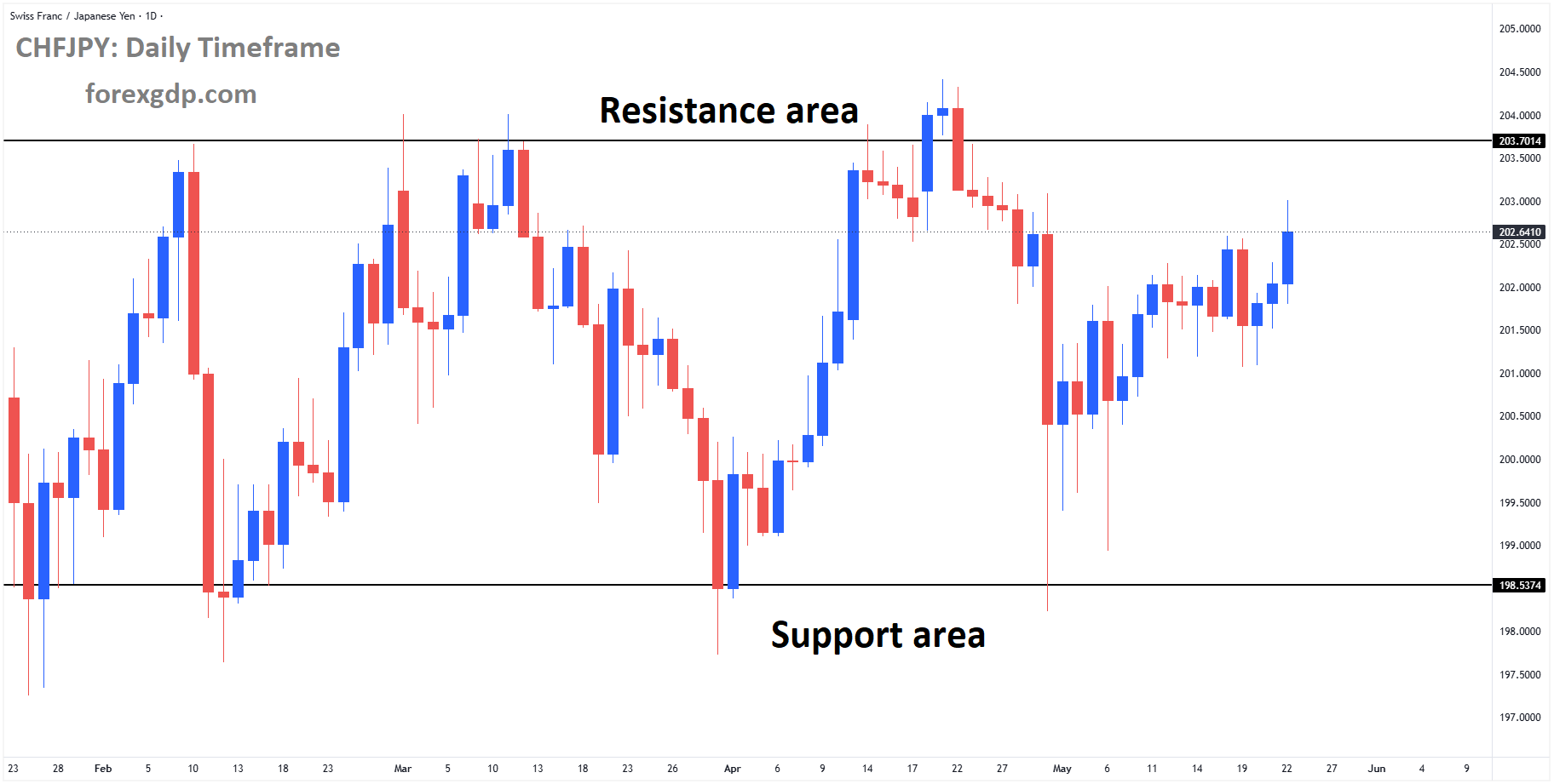 CHFJPY is moving in a box pattern, and the market has rebounded from the support area of the pattern