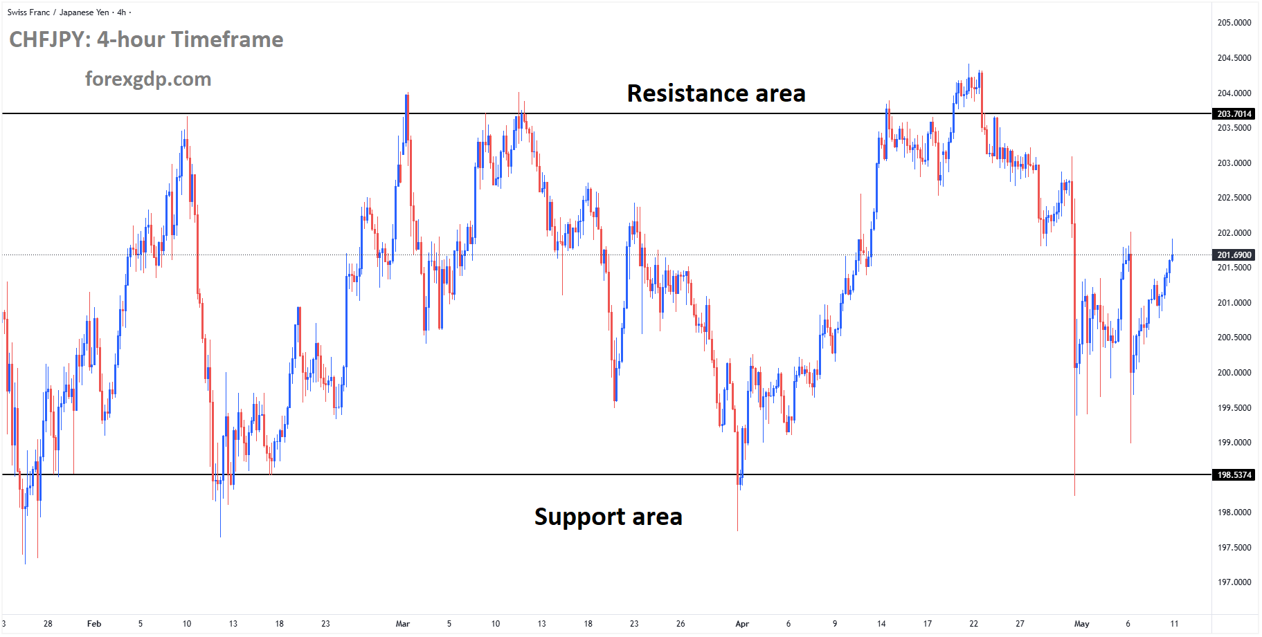 CHFJPY is moving in a box pattern, and the market has rebounded from the support area of the pattern CHFJPY is moving in a box pattern, and the market has rebounded from the support area of the pattern