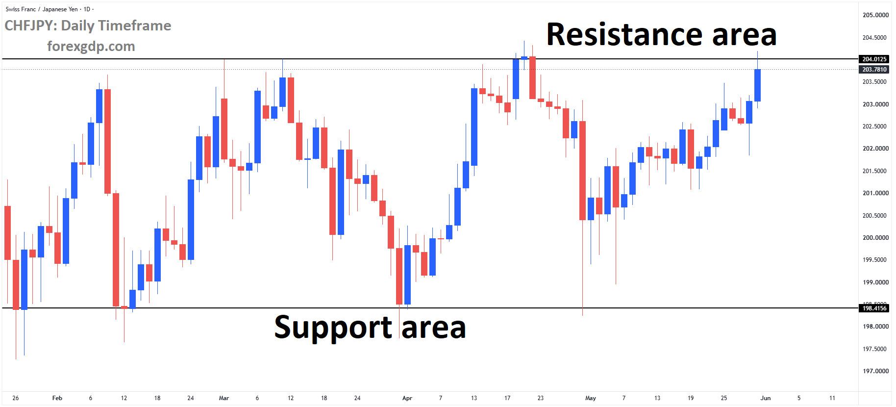 CHFJPY reached the resistance area of the box pattern CHFJPY reached the resistance area of the box pattern