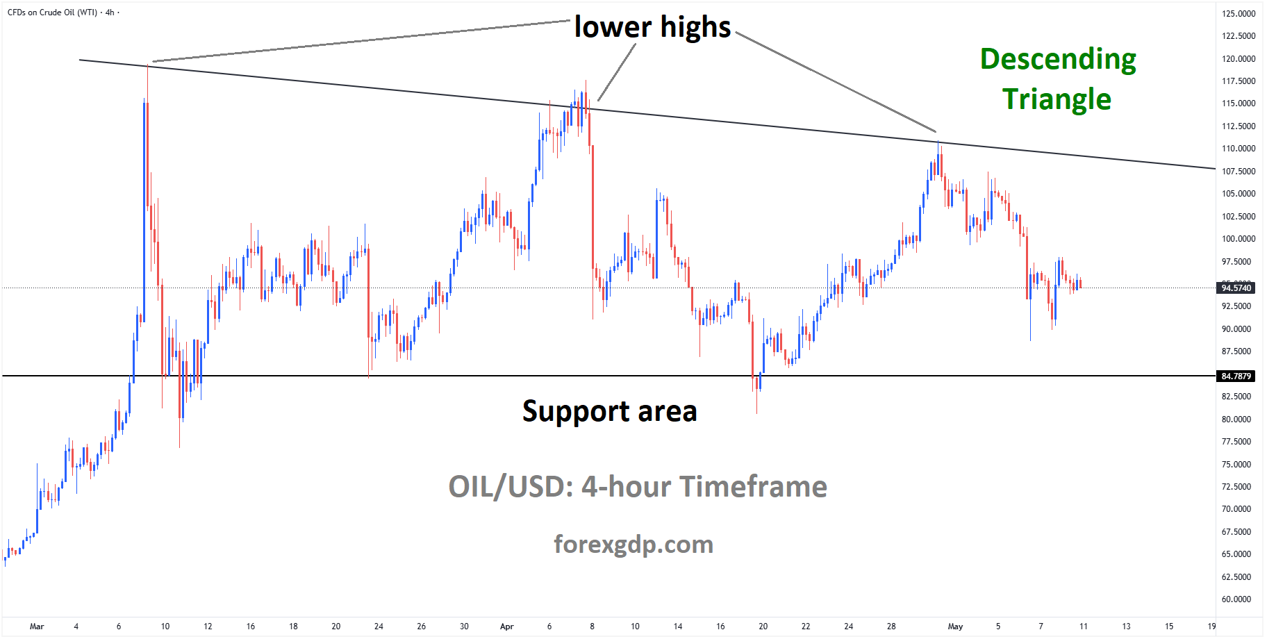Crude Oil is moving in a descending triangle, and the market has fallen from the lower high area of the pattern. Crude Oil is moving in a descending triangle, and the market has fallen from the lower high area of the pattern.