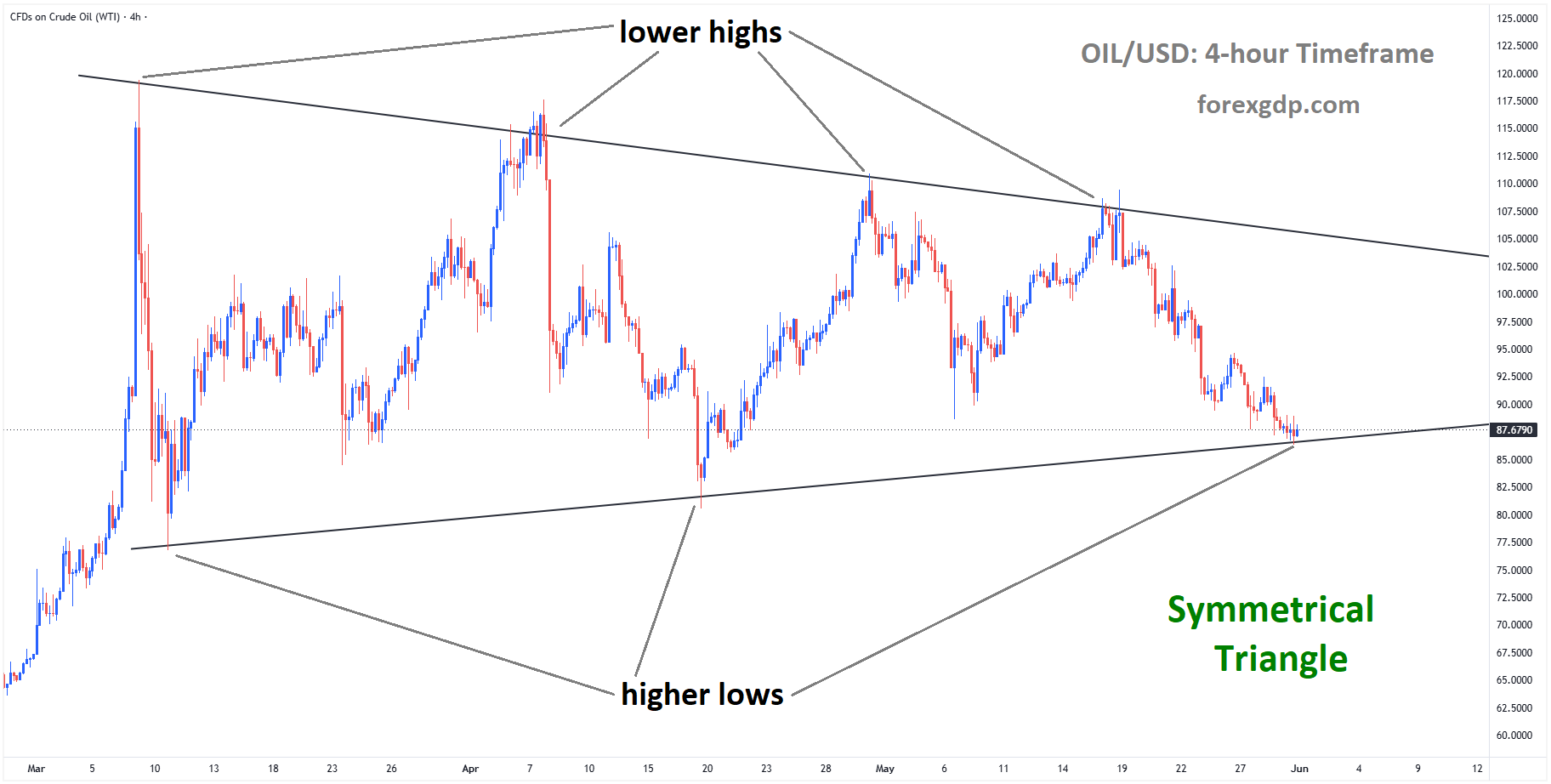 Crude Oil reached a higher low area of the symmetrical triangle pattern. Crude Oil reached a higher low area of the symmetrical triangle pattern.
