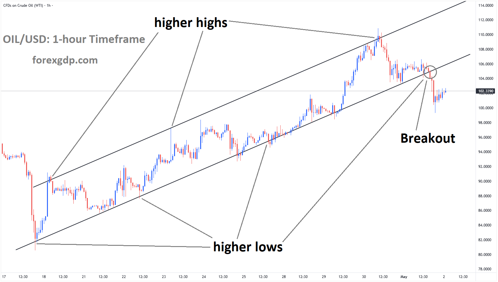 Crude oil has broken the Ascending channel on the downside Crude oil has broken the Ascending channel on the downside