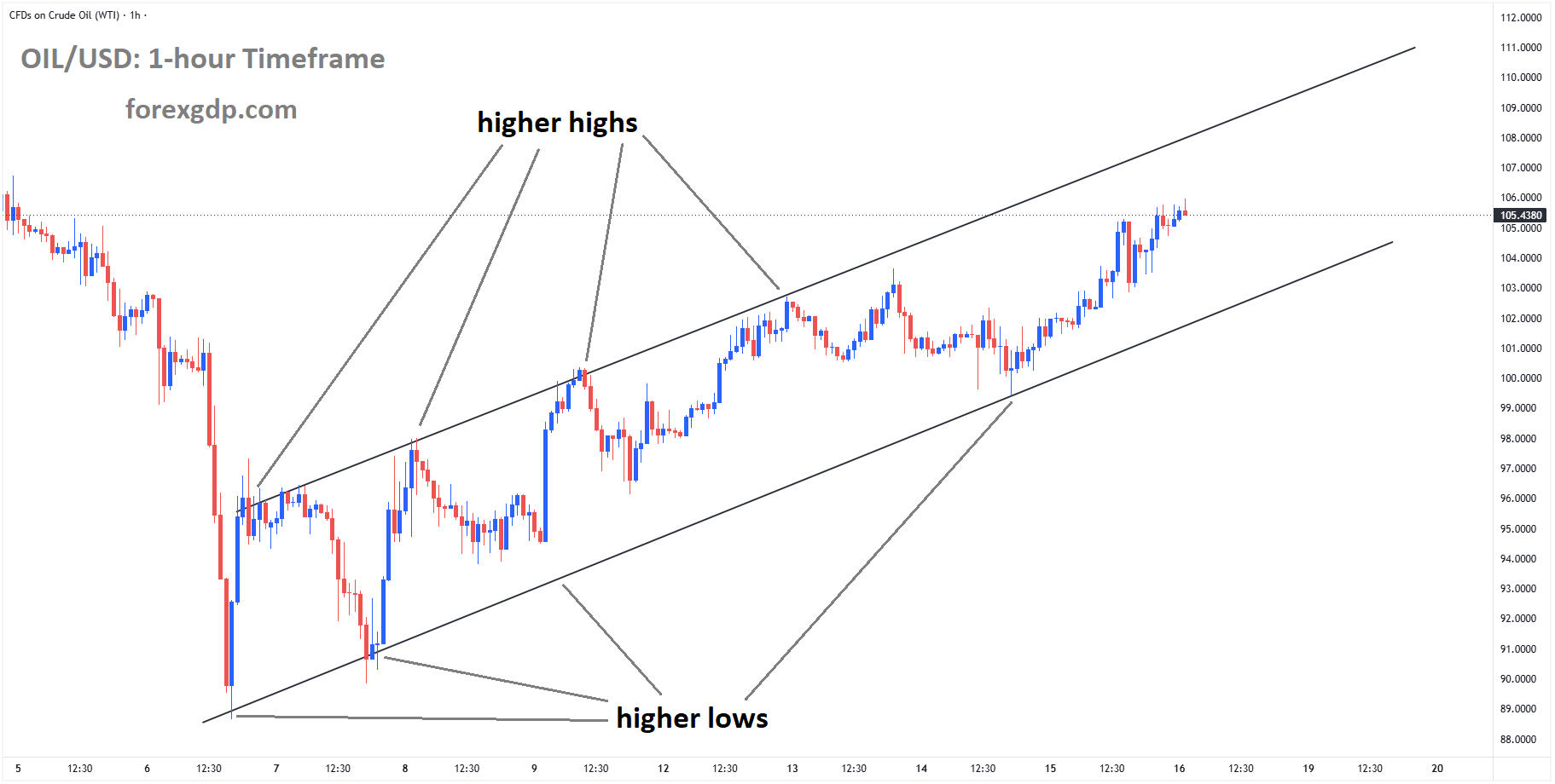 Crude oil is moving in an ascending channel, and the market has rebounded from the higher low area of the channel. Crude oil is moving in an ascending channel, and the market has rebounded from the higher low area of the channel.