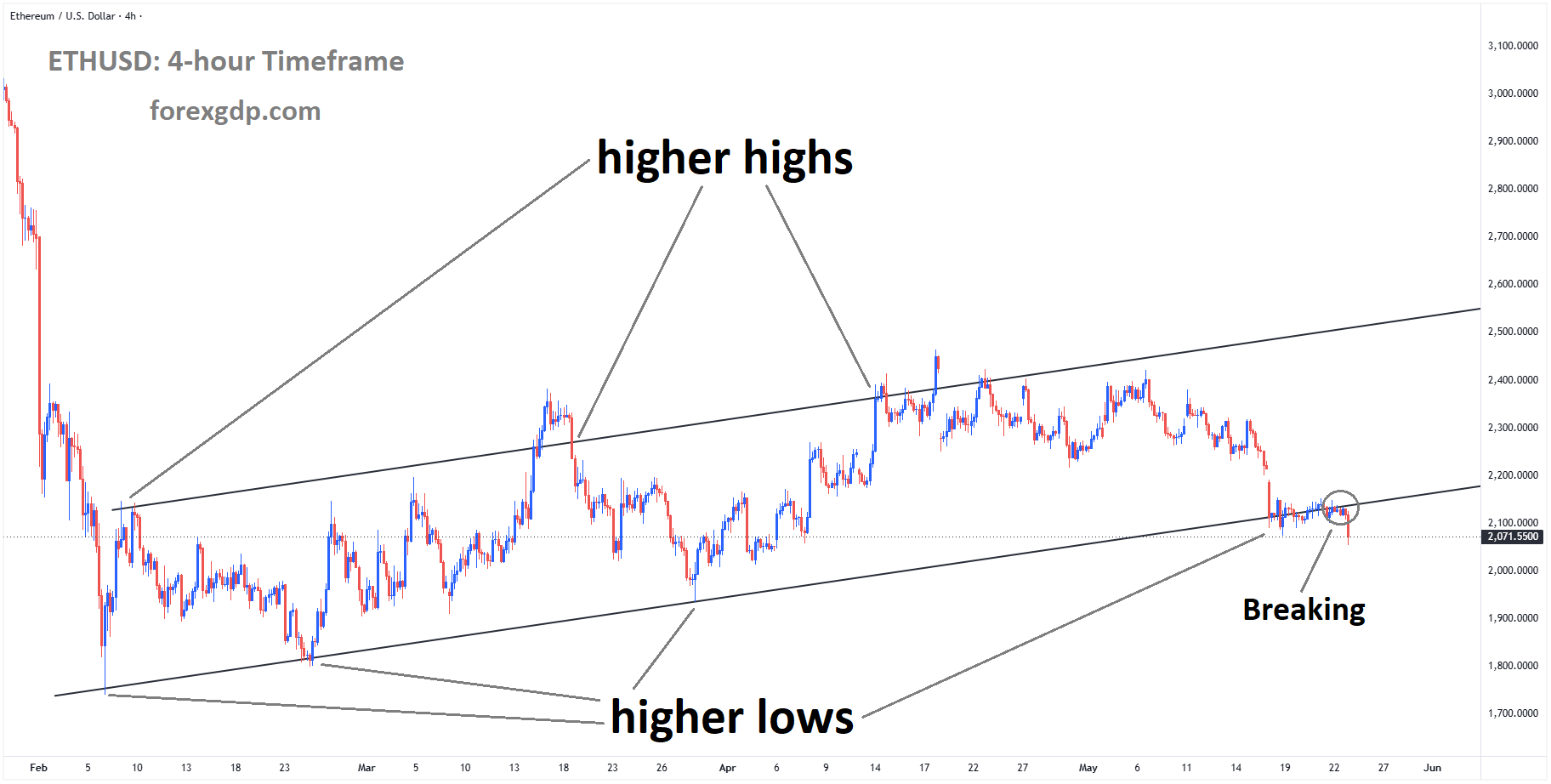 ETHUSD is breaking the higher low area of the ascending channel