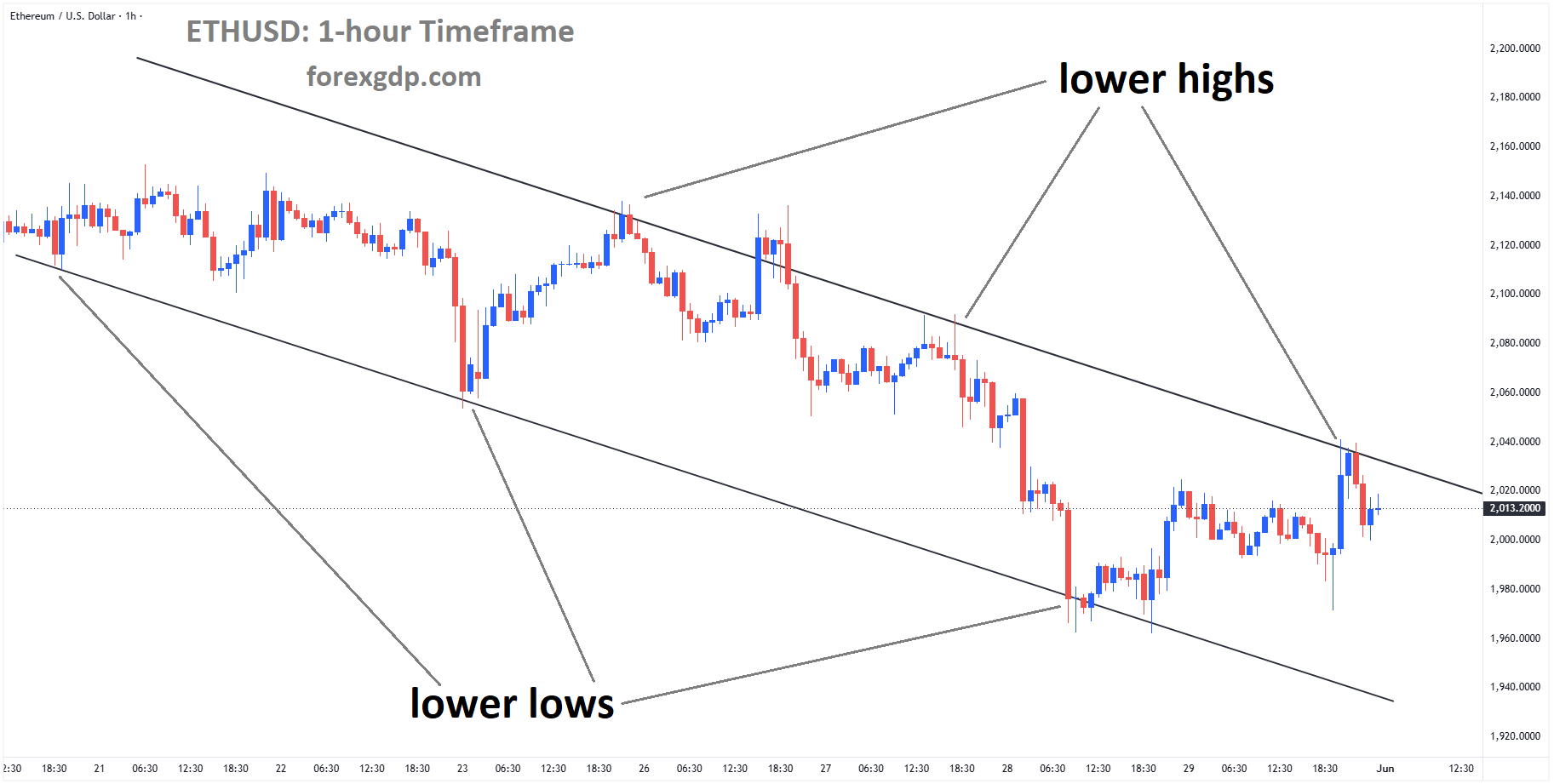 ETHUSD is moving in a descending channel, and the market is falling from the lower high area of the channel