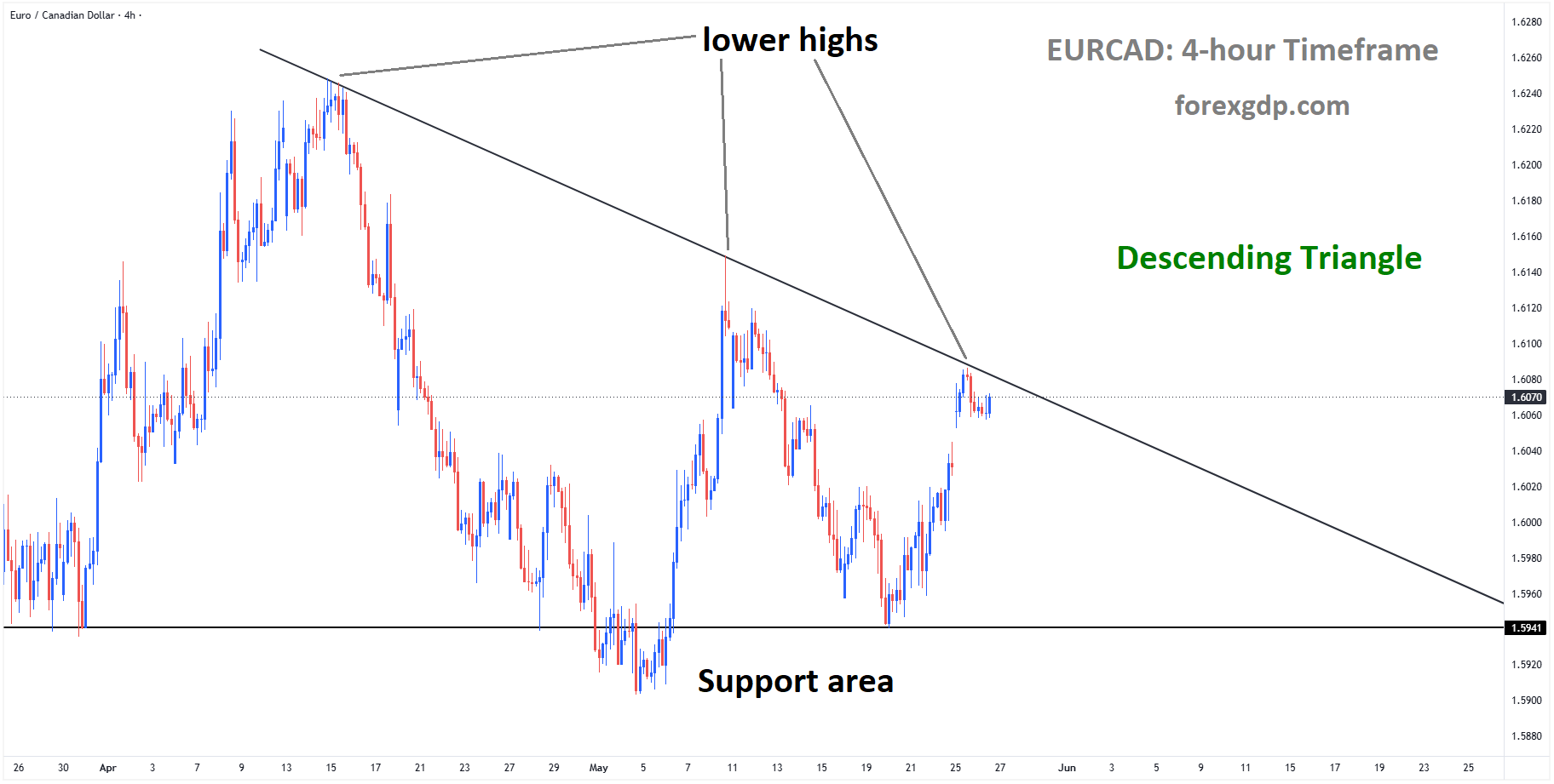 EURCAD reached a lower high area of the descending triangle pattern