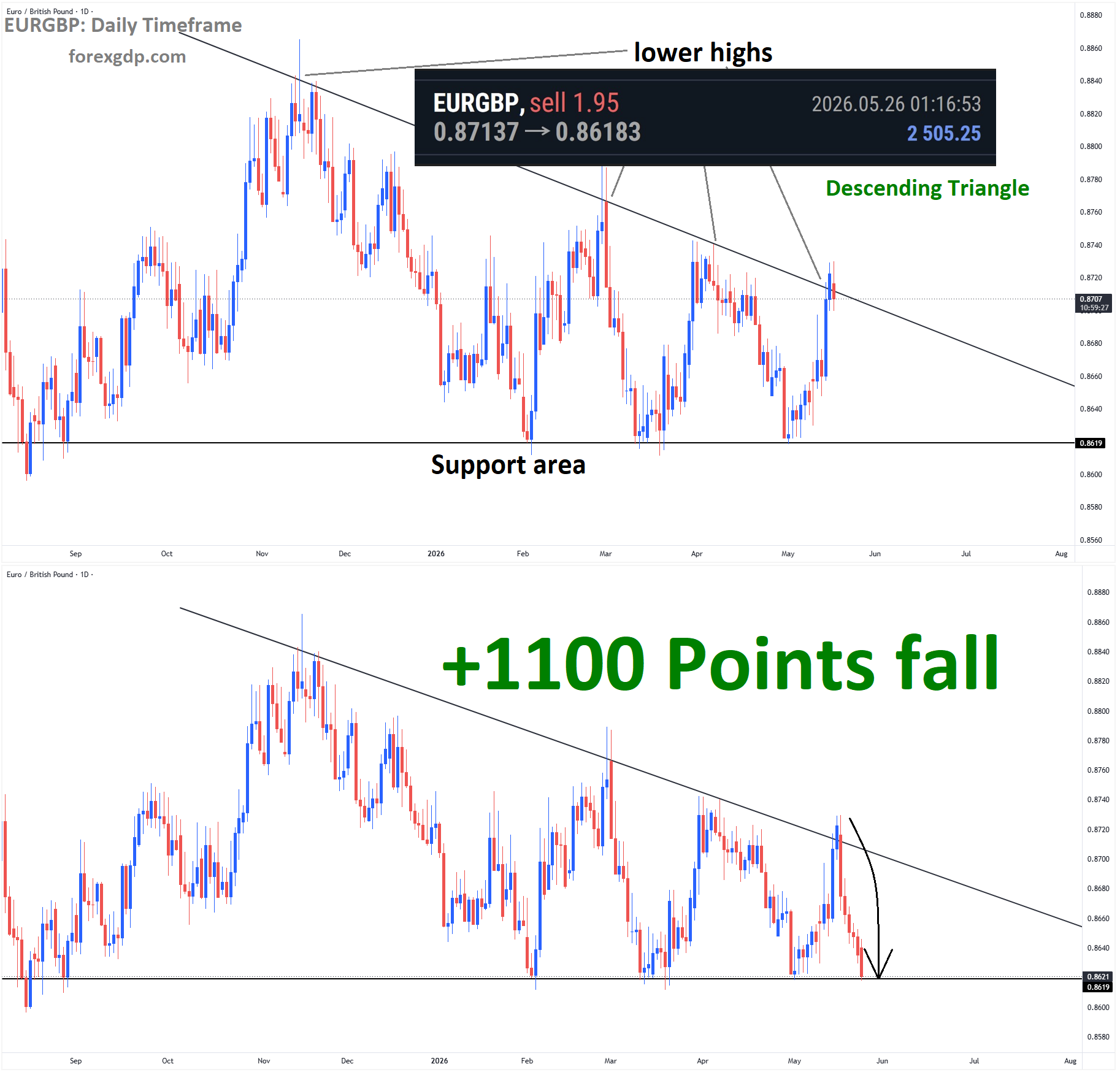 EURGBP Analysis EURGBP Analysis