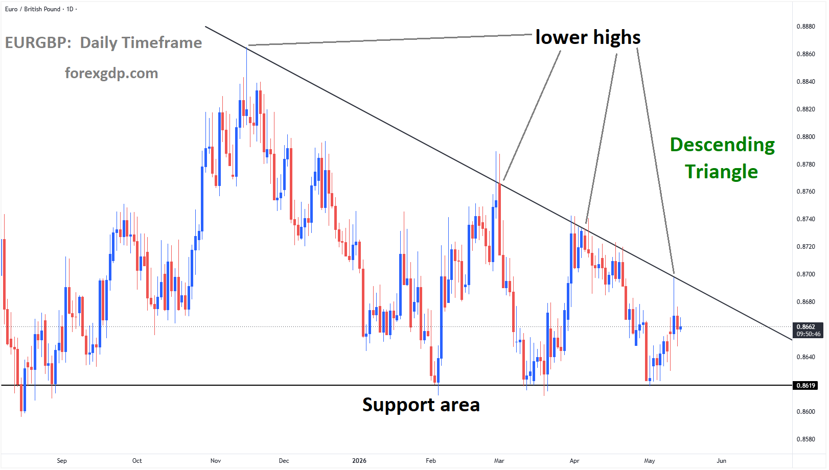 EURGBP is moving in a descending triangle pattern, and the market has reached the lower high area of the pattern EURGBP is moving in a descending triangle pattern, and the market has reached the lower high area of the pattern