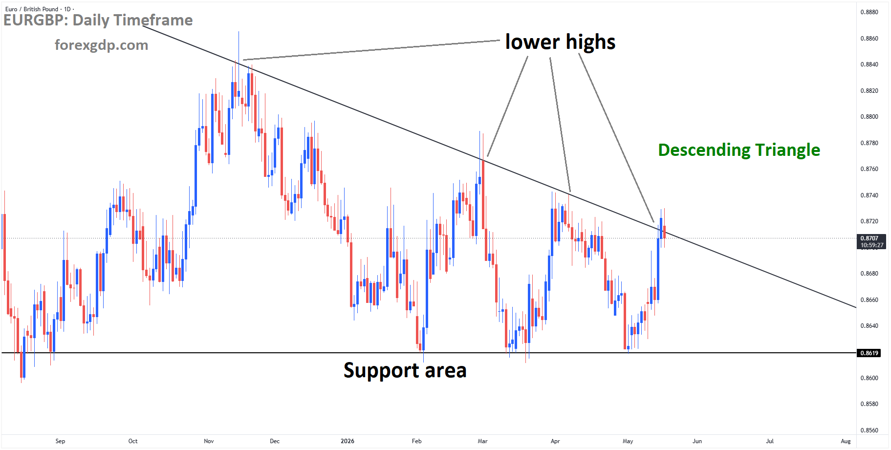 EURGBP reached a lower high area of the descending triangle pattern EURGBP reached a lower high area of the descending triangle pattern