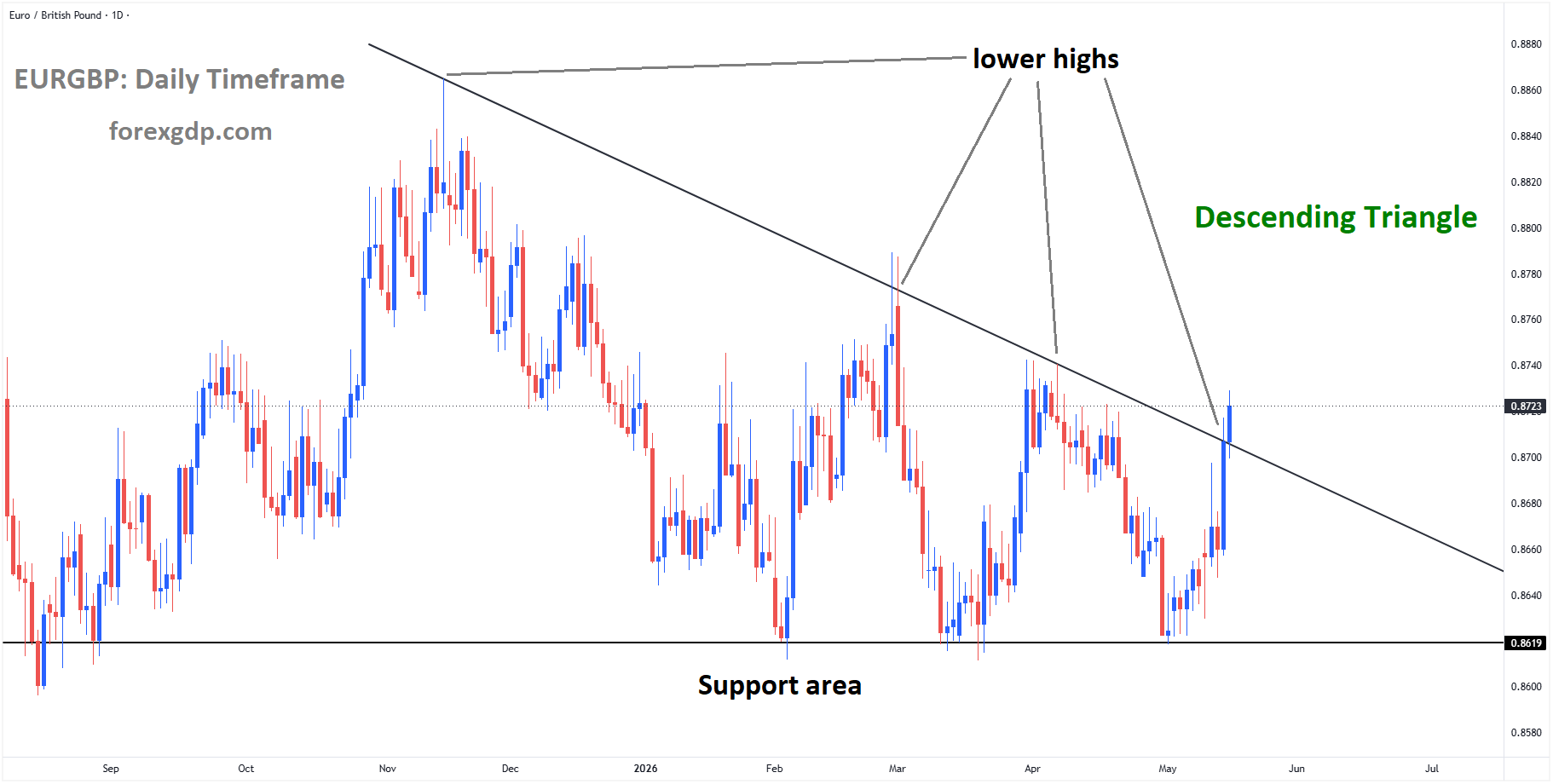 EURGBP reached a lower high area of the descending triangle pattern EURGBP reached a lower high area of the descending triangle pattern